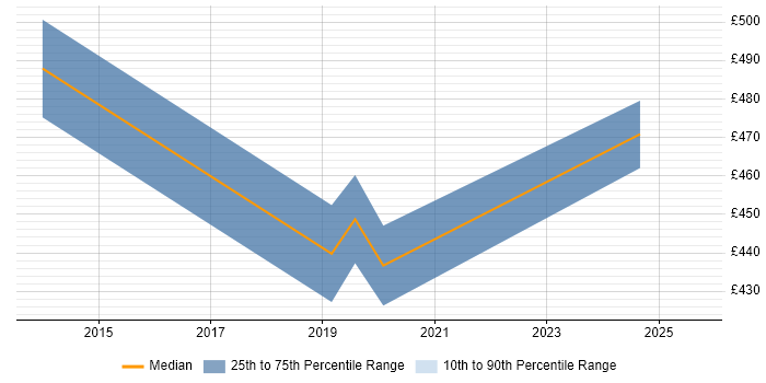 Contractor daily rate distribution trend for jobs in Bath citing Translating Business Requirements