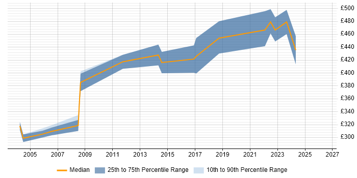 Contractor daily rate distribution trend for jobs in Bath citing UML