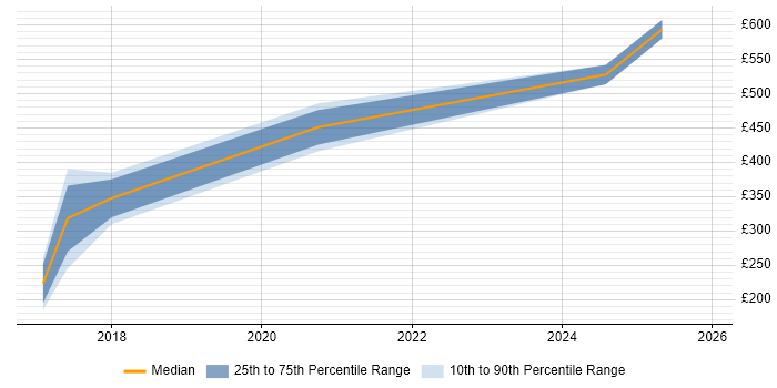 Contractor daily rate distribution trend for jobs in Bath citing Unified Communications
