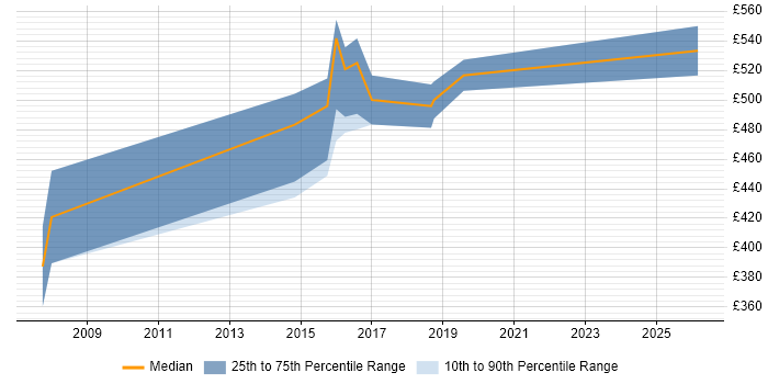 Contractor daily rate distribution trend for jobs in Bath citing Unit4 Business World