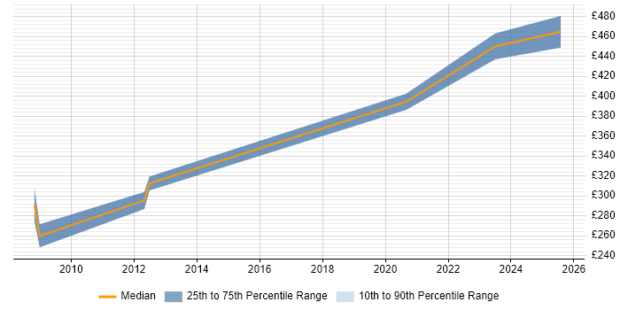 Contractor daily rate distribution trend for jobs in Bath citing Use Case