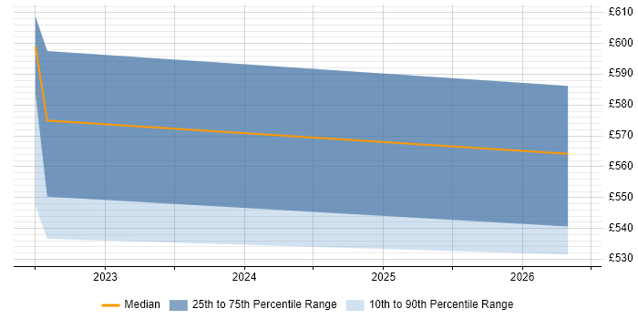 Contractor daily rate distribution trend for jobs in Bath citing V-Model