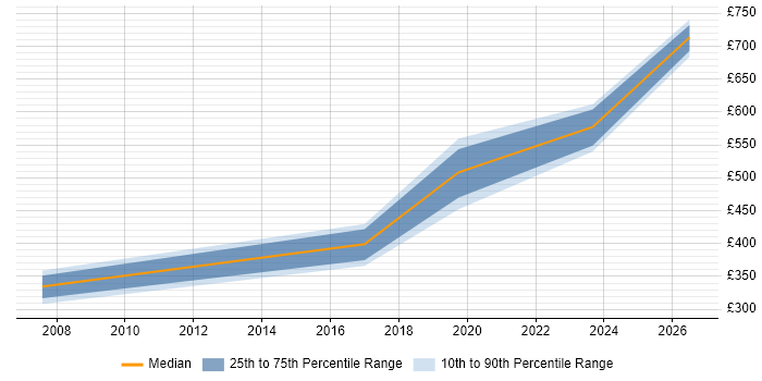 Contractor daily rate distribution trend for jobs in Bath citing Verification and Validation