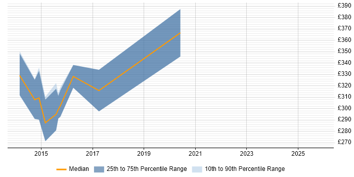 Contractor daily rate distribution trend for jobs in Bath citing Virtual Reality