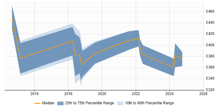 Contractor daily rate distribution trend for jobs in Bath citing Visualisation