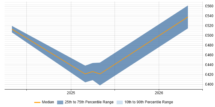Contractor daily rate distribution trend for jobs in Bath citing Vulnerability Management