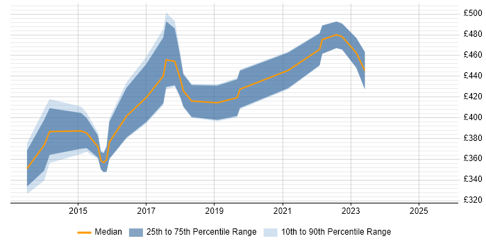 Contractor daily rate distribution trend for jobs in Bath citing Waterfall