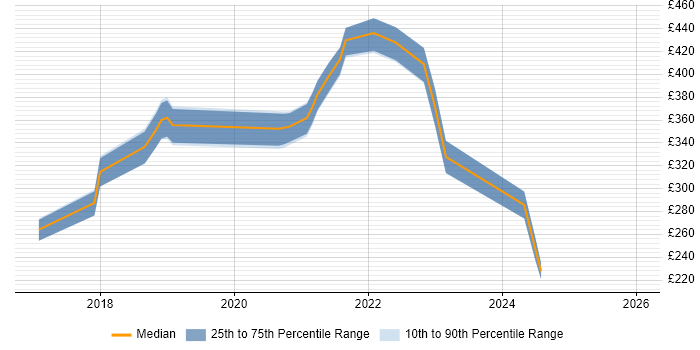 Contractor daily rate distribution trend for jobs in Bath citing Wi-Fi