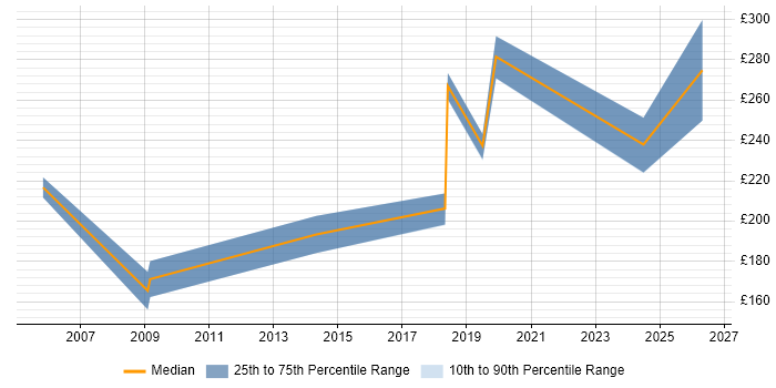 Contractor daily rate distribution trend for Windows Engineer job vacancies in Bath