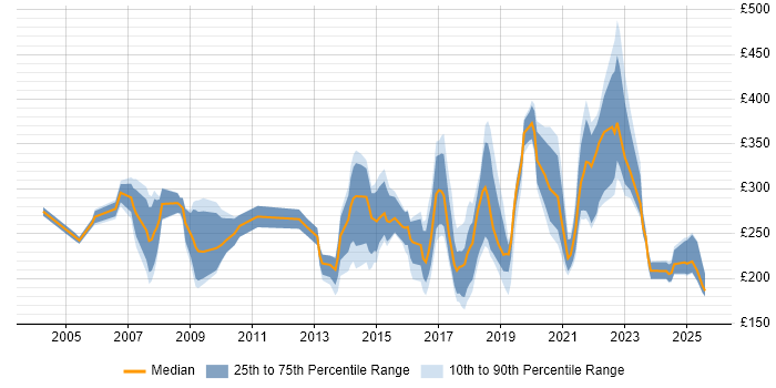 Contractor daily rate distribution trend for jobs in Bath citing Windows Contractor daily rate distribution trend for jobs in Bath citing Windows