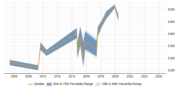 Contractor daily rate distribution trend for jobs in Bath citing Workshop Facilitation