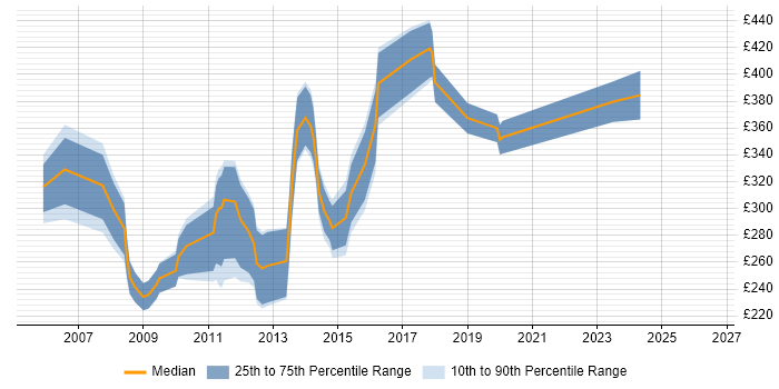 Contractor daily rate distribution trend for jobs in Bath citing XML
