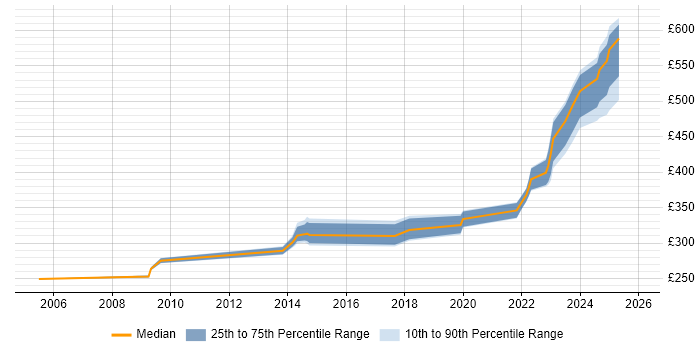 Contractor daily rate distribution trend for jobs in Somerset citing BGP