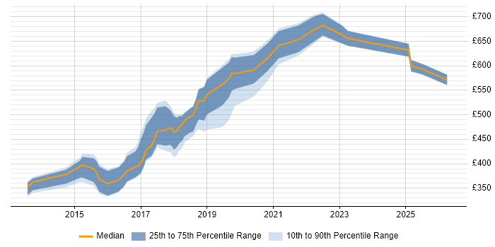 Contractor daily rate distribution trend for jobs in Somerset citing Big Data