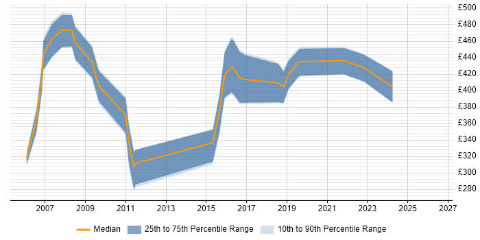 Contractor daily rate distribution trend for jobs in Somerset citing Billing