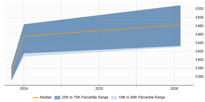 Contractor daily rate distribution trend for jobs in Somerset citing Blazor