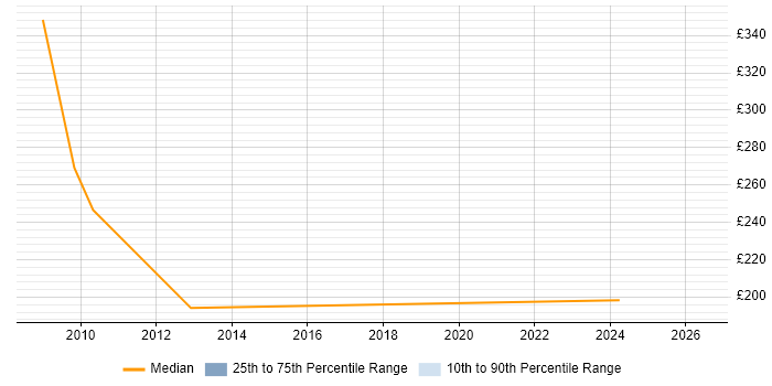 Contractor daily rate distribution trend for jobs in Somerset citing Bloomberg