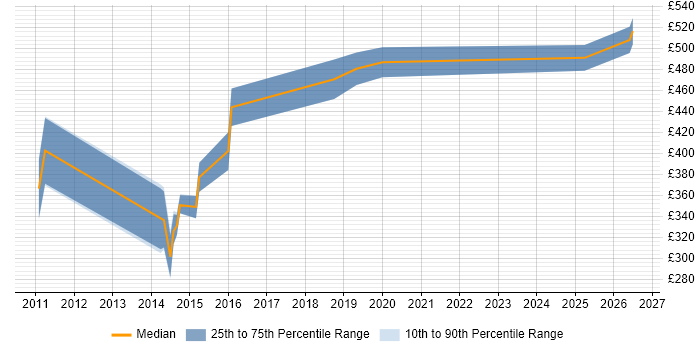 Contractor daily rate distribution trend for jobs in Somerset citing BPMN