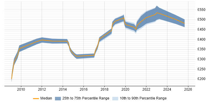 Contractor daily rate distribution trend for jobs in Somerset citing BPSS Clearance