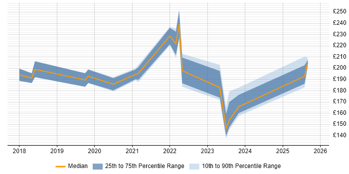 Contractor daily rate distribution trend for jobs in Bridgwater citing Active Directory