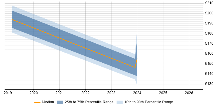 Contractor daily rate distribution trend for Administrator job vacancies in Bridgwater
