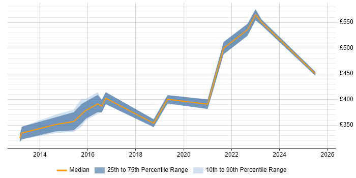 Contractor daily rate distribution trend for jobs in Bridgwater citing Agile