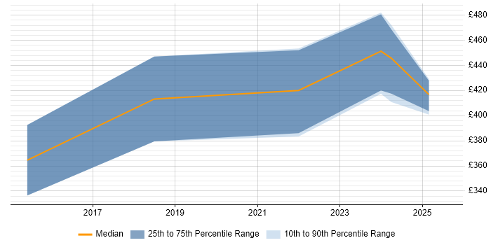 Contractor daily rate distribution trend for jobs in Bridgwater citing Analytical Skills