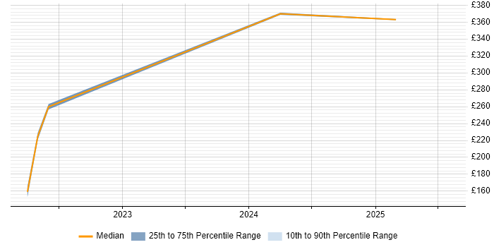 Contractor daily rate distribution trend for jobs in Bridgwater citing Business Intelligence