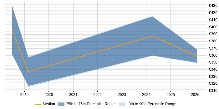 Contractor daily rate distribution trend for jobs in Bridgwater citing Continuous Improvement