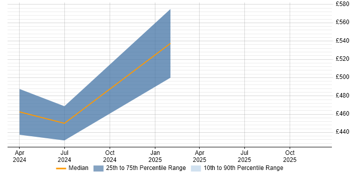 Contractor daily rate distribution trend for jobs in Bridgwater citing Contract Management