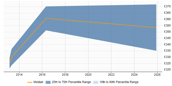 Contractor daily rate distribution trend for jobs in Bridgwater citing CSS