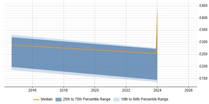 Contractor daily rate distribution trend for jobs in Bridgwater citing Data Management