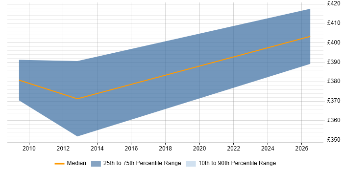 Contractor daily rate distribution trend for jobs in Bridgwater citing Data Warehouse