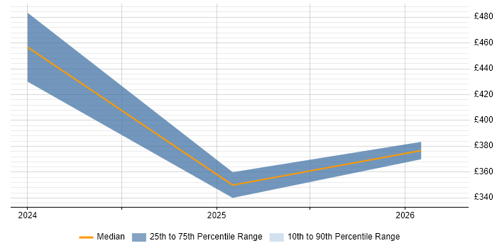 Contractor daily rate distribution trend for jobs in Bridgwater citing Decision-Making