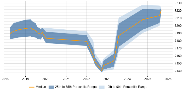 Contractor daily rate distribution trend for Desktop Support Engineer job vacancies in Bridgwater