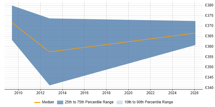 Contractor daily rate distribution trend for jobs in Bridgwater citing ETL
