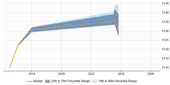 Contractor daily rate distribution trend for IT Engineer job vacancies in Bridgwater