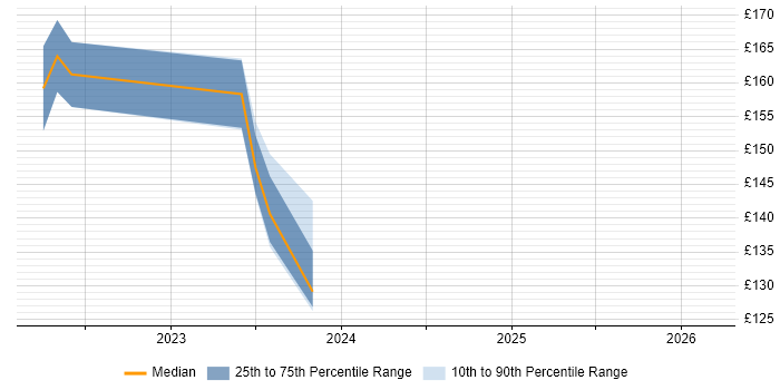 Contractor daily rate distribution trend for IT Support job vacancies in Bridgwater