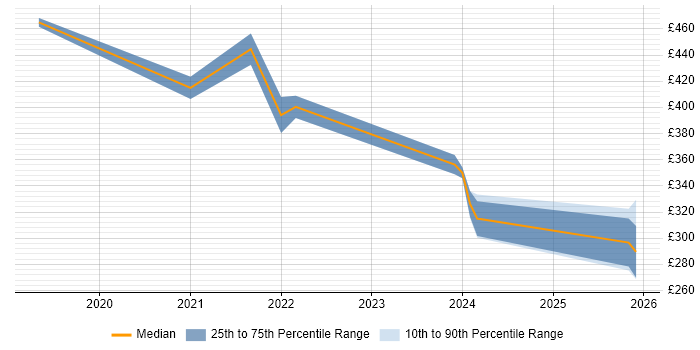 Contractor daily rate distribution trend for Lead job vacancies in Bridgwater