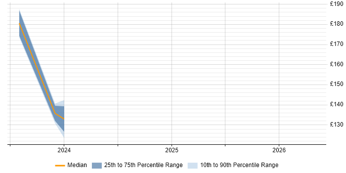 Contractor daily rate distribution trend for jobs in Bridgwater citing Line Management