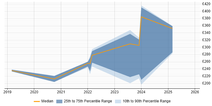 Contractor daily rate distribution trend for jobs in Bridgwater citing Management Information System