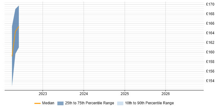 Contractor daily rate distribution trend for jobs in Bridgwater citing Marketing
