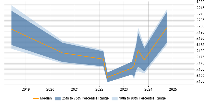 Contractor daily rate distribution trend for jobs in Bridgwater citing Microsoft 365