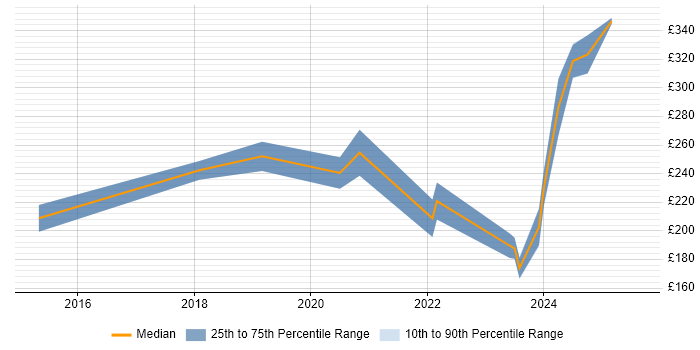 Contractor daily rate distribution trend for jobs in Bridgwater citing Microsoft