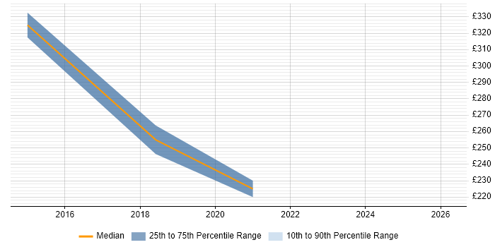 Contractor daily rate distribution trend for jobs in Bridgwater citing Migration