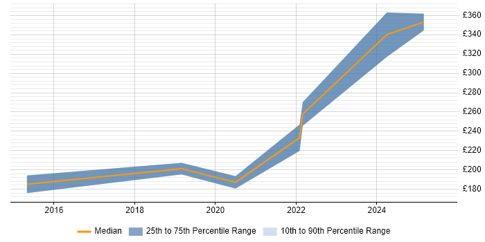 Contractor daily rate distribution trend for jobs in Bridgwater citing Microsoft Office