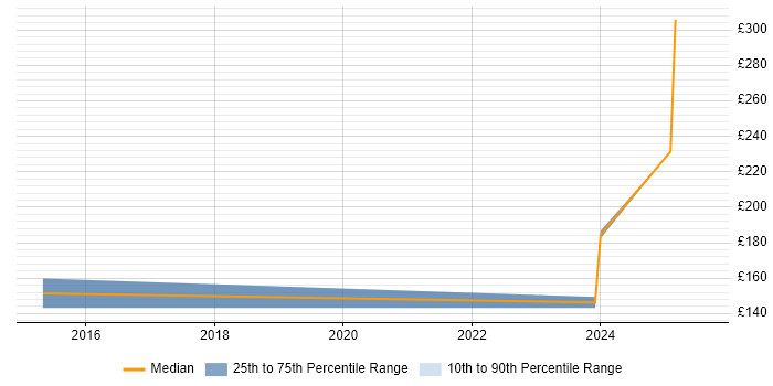Contractor daily rate distribution trend for jobs in Bridgwater citing Microsoft PowerPoint