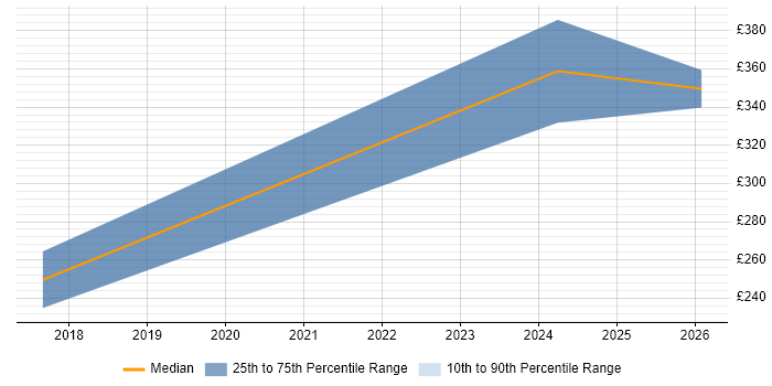 Contractor daily rate distribution trend for jobs in Bridgwater citing PMO