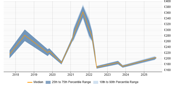 Contractor daily rate distribution trend for jobs in Bridgwater citing Problem-Solving Contractor daily rate distribution trend for jobs in Bridgwater citing Problem-Solving