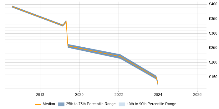 Contractor daily rate distribution trend for jobs in Bridgwater citing QA